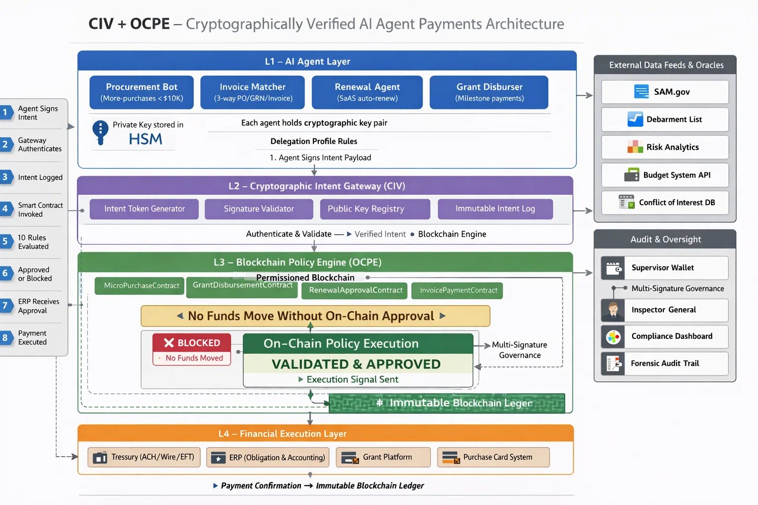 CIV + OCPE Architecture